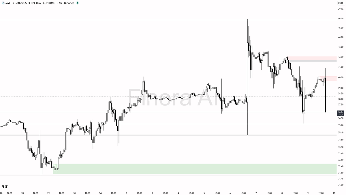 advice, educational report only

📊 Flow: OI $3.2M (-14.5% 24h) · funding +0.0000% · taker 0.92× · 🐋 ~1m: $102K buy / $318K sell

Your AI trade buddy watches t