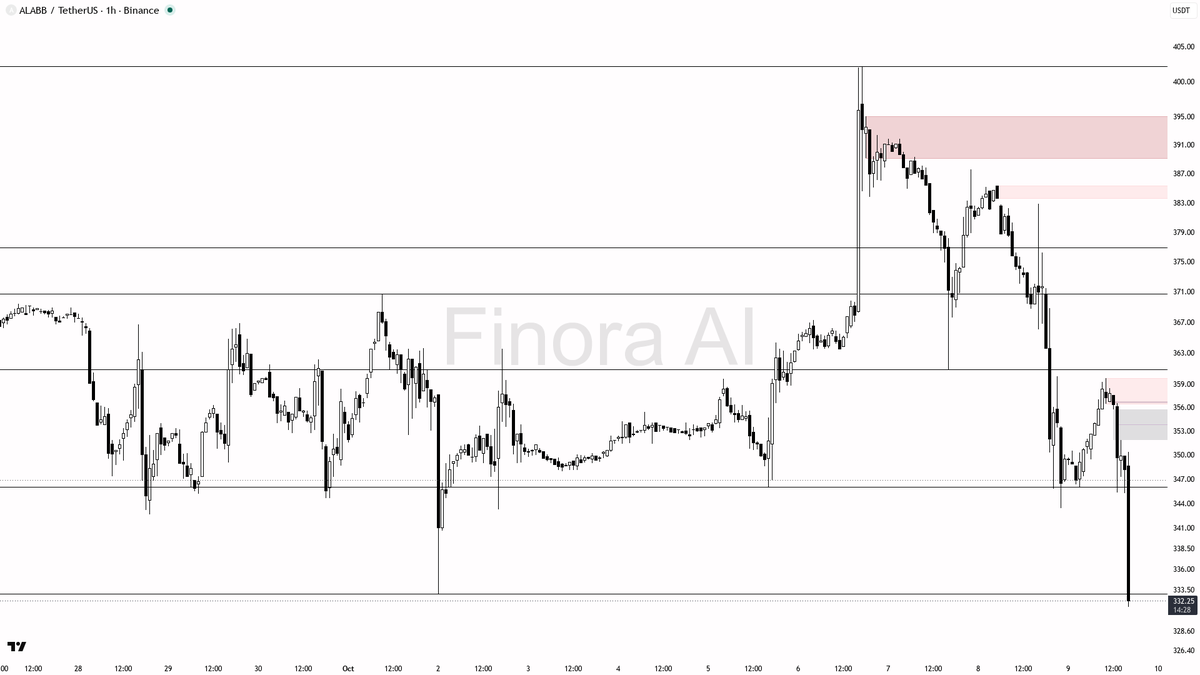 🐻 $ALABB faces brutal 4.2% 15m dump on 29x volume—distribution or forced liquidation play unfolding fast

- my bias is bearish here given the strong 1h downtre