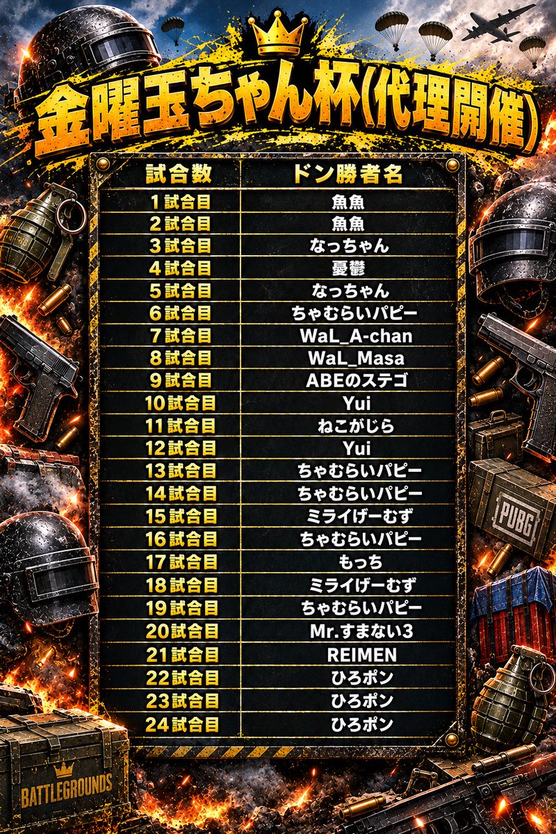 hiro17pon's tweet photo. 本日は、金曜玉ちゃん杯代理開催第12弾にご参加頂きありがとうございました！

皆さんのおかげで、1年間突っ走ることができました😁
来月から２年目突入です！玉ちゃんさんにバトンタッチするまで頑張りたいと思います😁

来月もよろしくお願いします。

#NEWSTATE
#ソロカス https://t.co/zZtgY1RABE