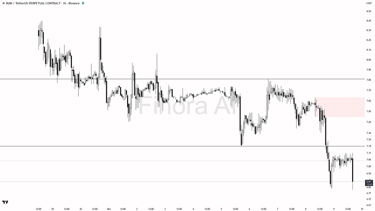 🧨 $RUM dives 7.5% with an 83.9x volume spike—big selloff or last chance to bail? 🧵👇 
 [📷](https://pbs.twimg.com/media/HUMXTtkWIAAZjwL.png) https://pbs.twimg