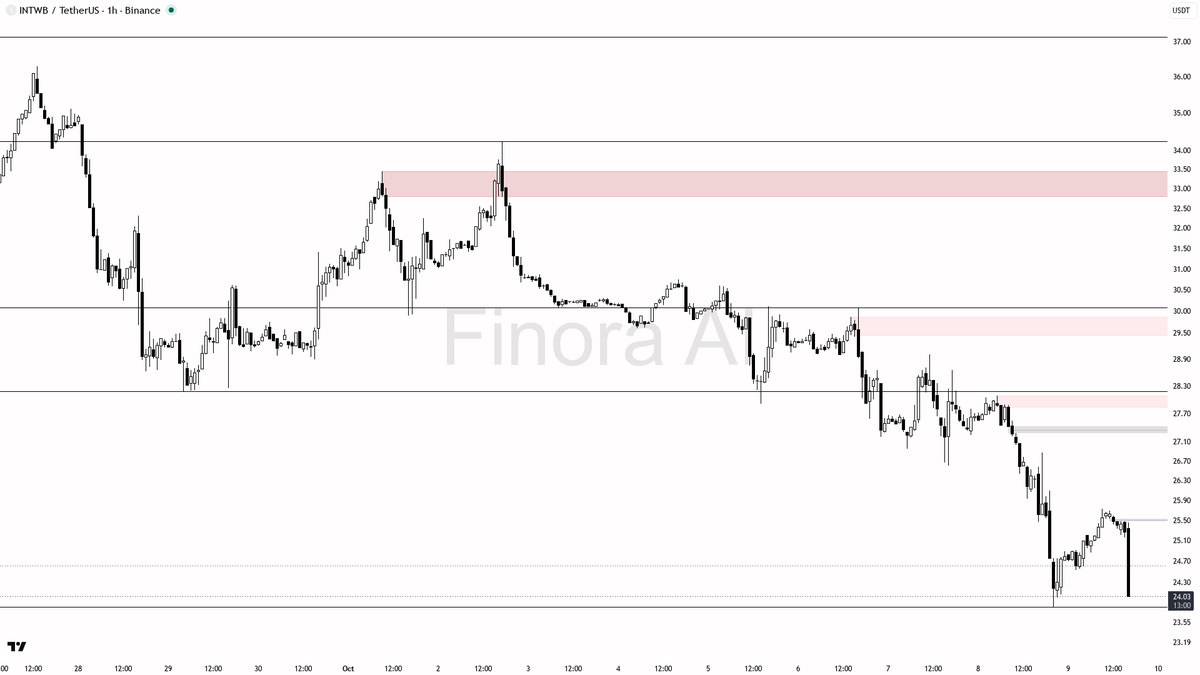📉 INTWB volume spikes 65.8x but price drops 2.8% in 15m—selling pressure confirms bearish trap ahead

- my bias is bearish here while price remains below 25.72