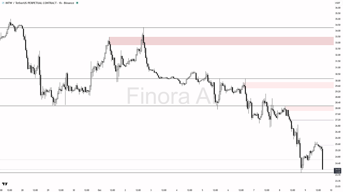 💔 $INTW down 2.8% in 15m with volume 9.6x—selling pressure confirms the downtrend, no bounce yet

- my bias is bearish here: the 1h structure is in a confirmed