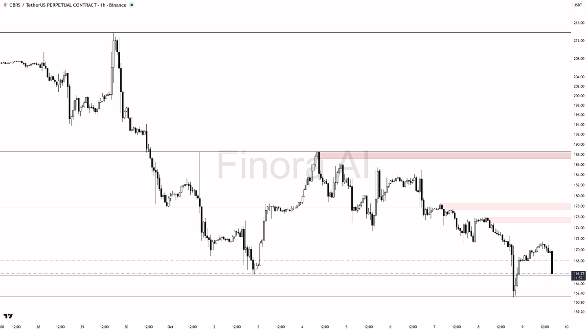 🌧️ $CBRS shows 20x volume but sells off 2.9% in 15m—real distribution or just a shakeout?

- my bias is clearly bearish here; the 1h, daily, and BTC structure 