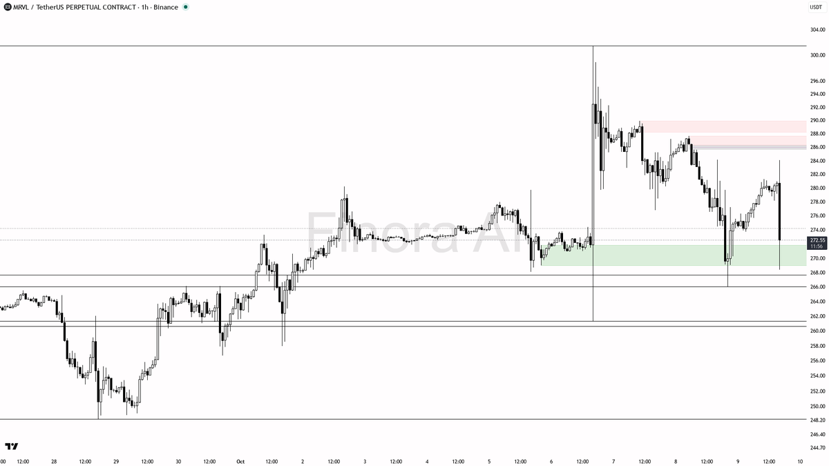 🔻 $MRVL volume spikes 21x as pressure mounts—real strength or just a heavy sell signal? 🧵👇 
 [📷](https://pbs.twimg.com/media/HUMXw6bW0AAv4uf.png) https://pb