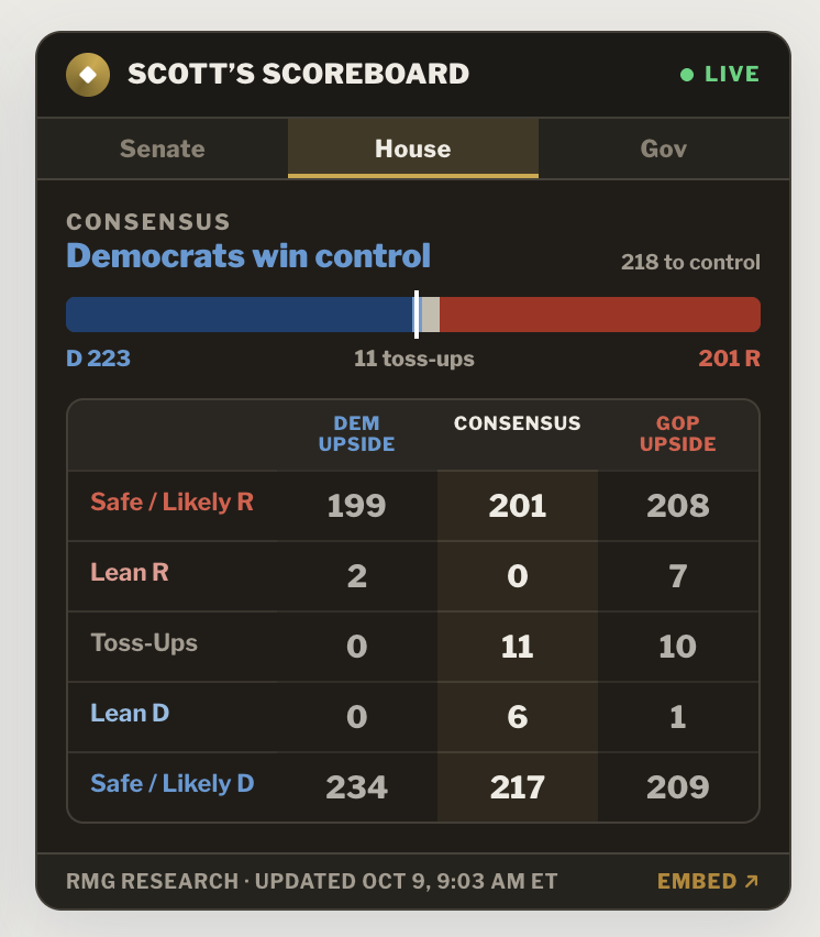 scottscoreboard's tweet photo. This caused some shakeups today on the scoreboard. 

New baseline:

Dems 223, Reps 201, with 11 tossups.

https://t.co/yUWszWNkZ4

@ScottWRasmussen @CookPolitical https://t.co/GwOQVOzxXi