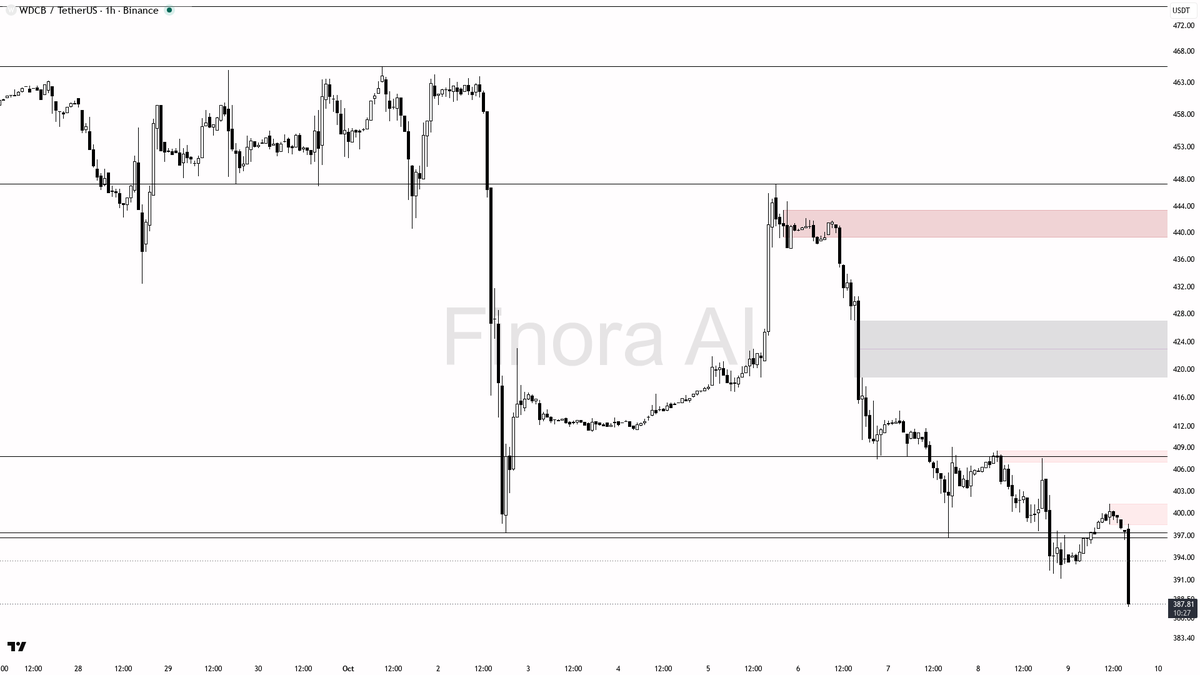 ⚠️ $WDCB volume surges 20x while price drops 2.5%—are longs caught in a liquidation trap? 🧵👇 
 [📷](https://pbs.twimg.com/media/HUMYEbLWMAA2REU.png) https://p