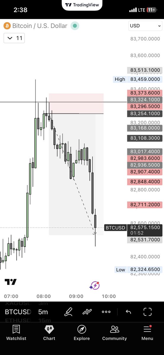 augustconnez's tweet photo. Dumped on Bitcoin. 🥷🏼 https://t.co/ZmGVU1B7lj