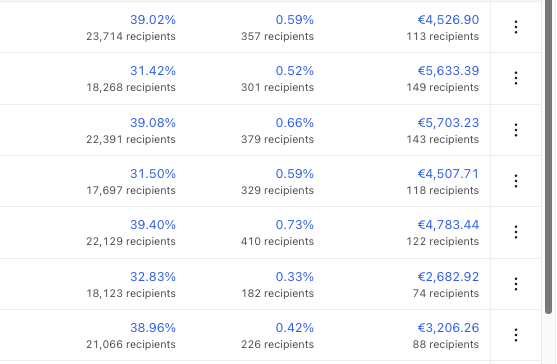 halalmails's tweet photo. Niche topics that still convert 1/3 to 1/2 of everyone who clicks, at full margin >>>>>> 

Email is cheap, so why send less? I’d rather send more and speak to a different person each time

Every buyer has a list of objections, the reasons they haven’t bought yet

So instead of guessing which one matters most, I rotate through all of them, one objection per email

Most people feel a few of them, but there’s always that one that hits hardest, and that’s the email they convert on

90% of what I send is educational, by the way

Turns out there are a lot more ways to make money from email than running a sale 👇