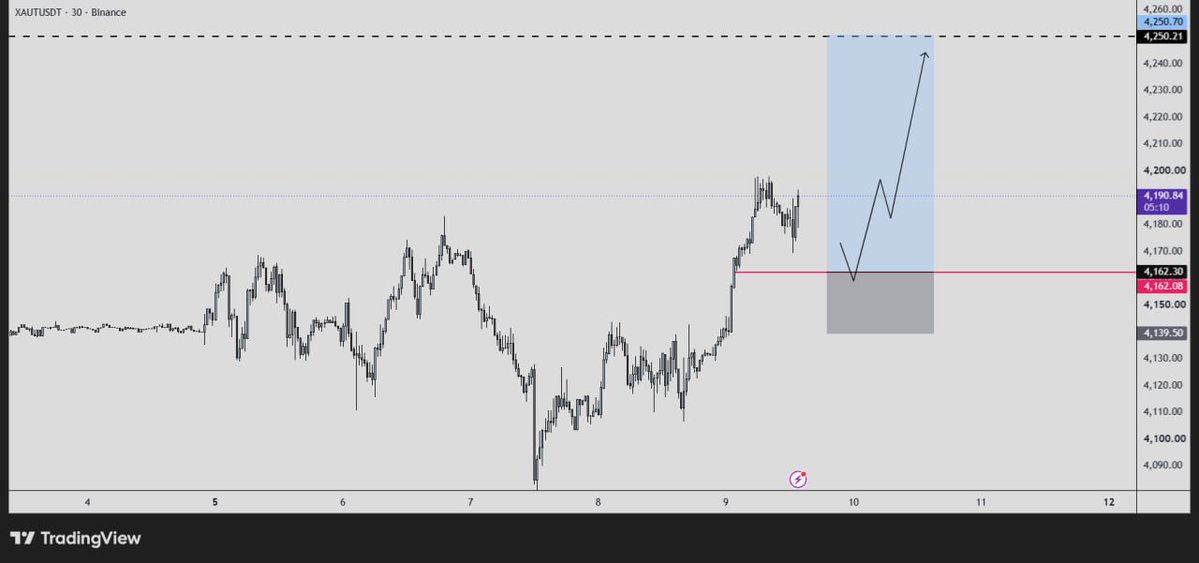 Lucietrades's tweet photo. ⭐️ ethereum:0x68749665ff8d2d112fa859aa293f07a622782f38  Long Scalp 😌

🔓 Entry - 4162

➡️SL - 4139

👀 TP - 4250 https://t.co/mtZYB5XSOg
