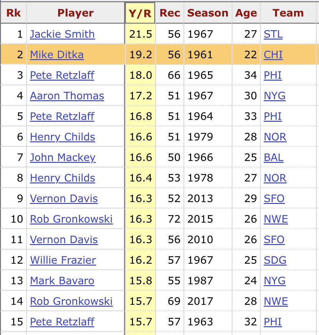 podoffame's tweet photo. Mike Ditka averaged 19.2 yards per catch in 1961. 

That is still the 2nd highest single season average by a tight end in NFL history (min. 50 catches). https://t.co/PS3Kw2j5fP