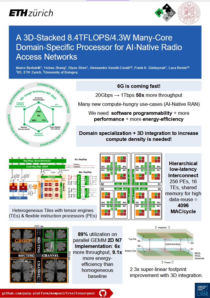 pulp_platform's tweet photo. This week belongs to Embedded Systems Week Barcelona. Here is Marco who presented "A 3D-Stacked 8.4 TFLOPS/4.3W Many-Core Domain-Specific Processor for AI-Native Radio Access Networks". Find his poster &amp; slides: https://t.co/S45CtjyUZR &amp; https://t.co/9j9VdN4Ean @MarcoBertuletti https://t.co/D9YvJnZKFS
