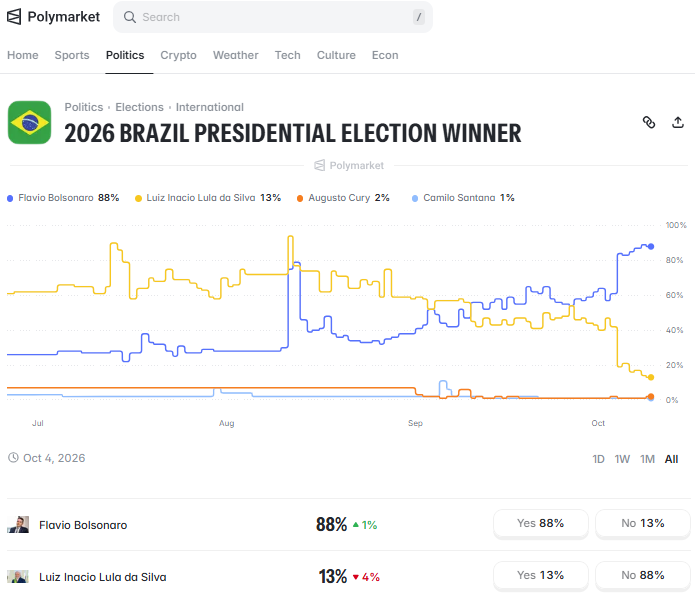 aqui__Pensando's tweet photo. Desde domingo que os percentuais estão praticamente estáveis.

Ninguém acredita na sobrevida do molusco. https://t.co/U3Gr9eapMf
