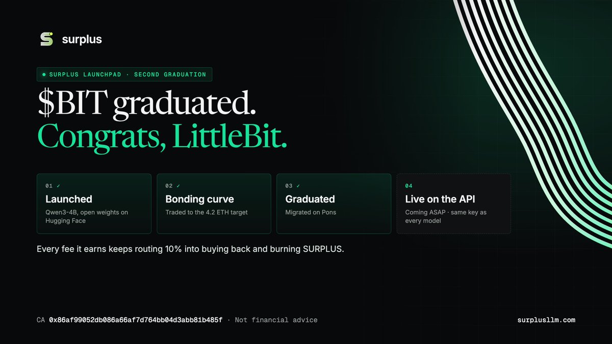 SurplusRH's tweet photo. $BIT graduated. Congrats to LittleBit.

The second model off the Surplus launchpad, right after ARTEX.

Next step is ours: bringing LittleBit's Qwen3-4B live behind the Surplus API, so you can call it with the same key as every other model. Coming ASAP.

Every fee it earns keeps routing 10% into buying back and burning $SURPLUS.