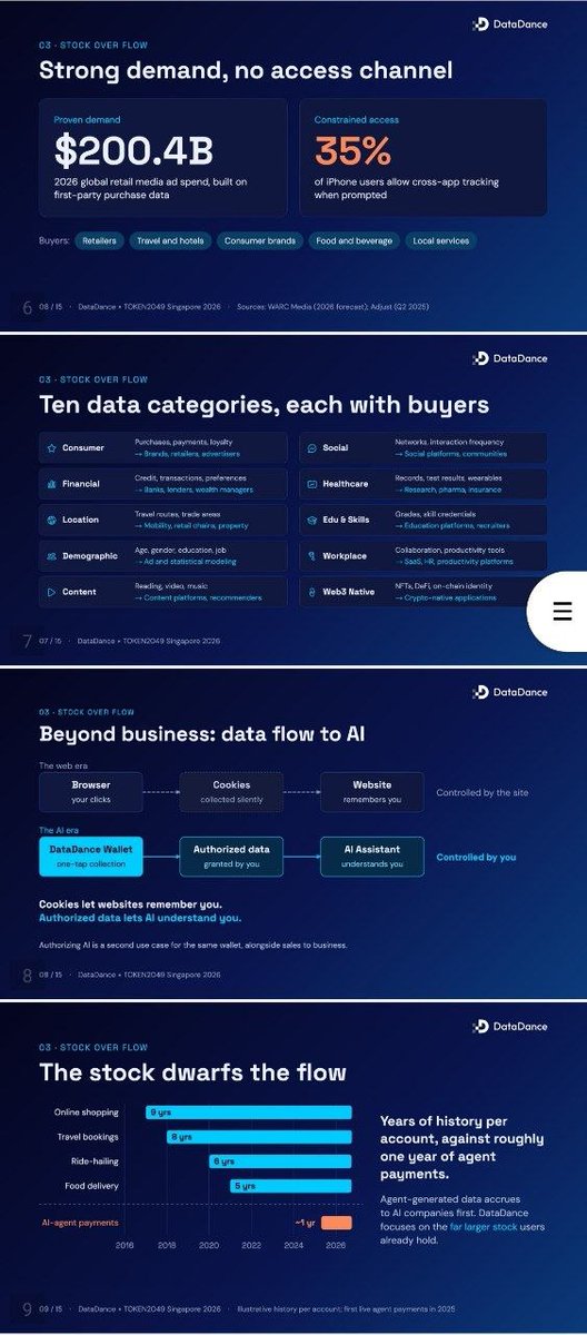 oneforonehaha's tweet photo. At @token2049 SG, I presented what @DataDanceChain  is building. Instead of pretending to bring breakthrough, disruptive tech, DDC is a pragmatist: it is among the first to mine the value sitting in existing data.

After years of seeing and speaking about all kinds of projects, I've become numb to taking the stage (though @token2049 has one of the best stages in the world!). Most of the time, a conference is too crowded and noisy for deep talks. To be blunt, it is just so delusional that more are interested in the yacht party than the tech or PMF; many speakers know nothing about their own panel topic but just want to shill. 

What still drives me to show up is people's intent to coordinate. Attending in-person has a cost (just like mining): time, energy, and of course the insanely high hotel and flight prices. Sure, everyone is there for Alpha, but at least for this one trip, people think more about how to work together than how to pillage. 

Also, we get to see things in person, not yet proxied by AI. Everyone sees the same thing. Our attention, attachment, and focality are still gathered the traditional way. While nobody knows yet how to achieve that in the AI era, this matters a lot.  

By the way, I know most followers of this account come from the #Kaspa community. This presentation had no direct connection to @kaspaunchained, but my alignment with #Kaspa's values is always there. Under @michaelsutton's leadership, #Kaspa already has top-tier tech (and extremely elegant code). But what economic value and social problem does it solve?

I don't know the answer, so I would listen to @hashdag about how to build consensus across silicon proxies.