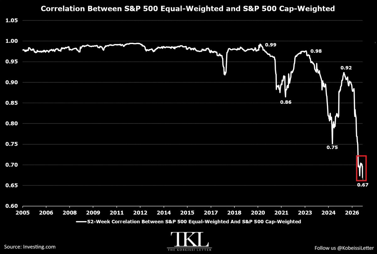 KobeissiLetter's tweet photo. The US stock market has never been this fragmented:

The 52-week correlation between the equal-weighted S&P 500 and the S&P 500 index is down to 0.67, its lowest level on record.

This measures how closely the performance of the equal-weighted S&P 500 tracks the cap-weighted index, with a lower reading indicating a growing gap between the broader market and mega-cap stocks.

The correlation has declined -0.25 points since August 2025.

By comparison, before the 2020 pandemic, this figure remained between 0.95 and 0.99 for nearly 15 years.

To put this into perspective, during the 2000 Dot-Com Bubble, this metric never declined below 0.85.

The S&P 500 is more concentrated than ever.