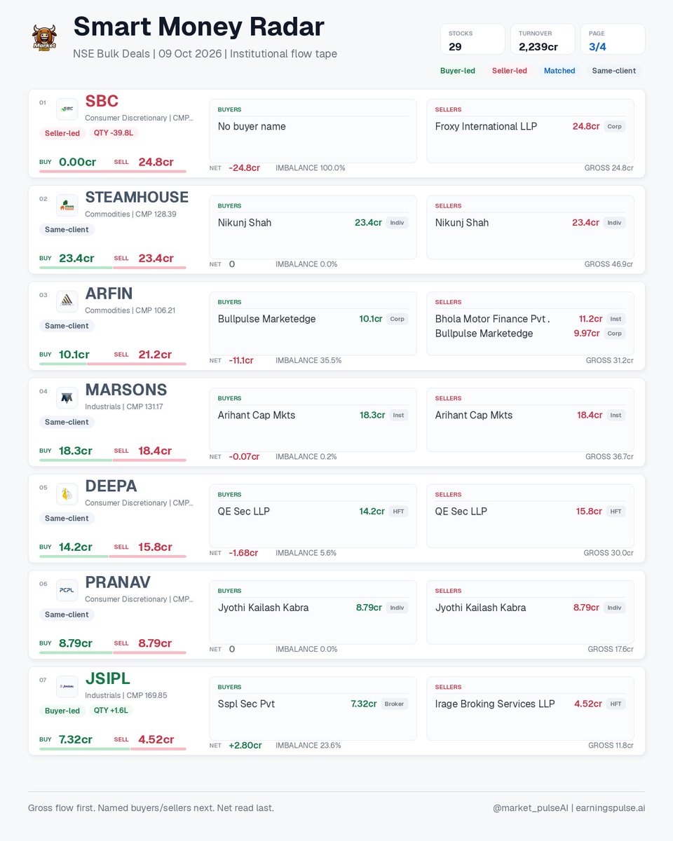 market_pulse_ai's tweet photo. Smart Money Radar | 09 Oct 2026 • 29 signals

NSE bulk deals: buyer/seller gross flow, named participants, net imbalance, HFT/ACCUM flags.

#AAATECH #ACEVECTOR #ADROITIND #AQYLON #ARFIN #ARIS #AWFIS #BAGDIGITAL https://t.co/U9bcH0Kv8C