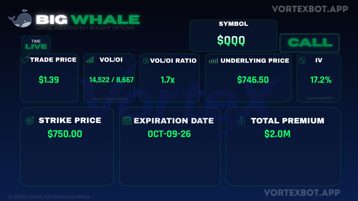 VortexBotapp's tweet photo. A $2.00M order just landed on $QQQ 🐳

CALL $750, expiring October 9.
Zero days to expiration. Pure timing play.
52 setups like this on the board so far.

Not the kind of order you place casually.

Not financial advice. #optionsflow https://t.co/MJ0j0dsWBb
