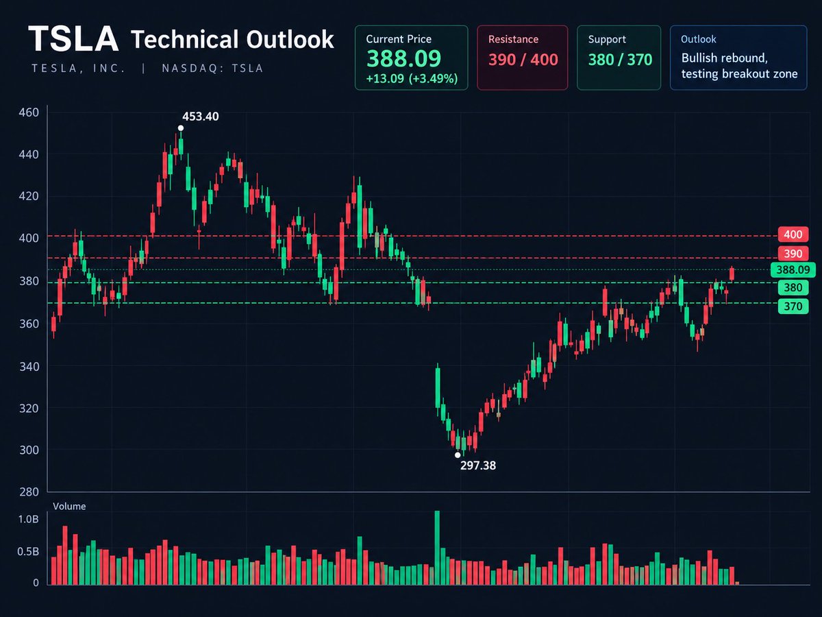 $TSLA is gaining momentum as investors focus on Tesla's AI ambitions and the Terafab chip project.

Price: $388.09 (+3.49%)

My view: the AI story is exciting, 