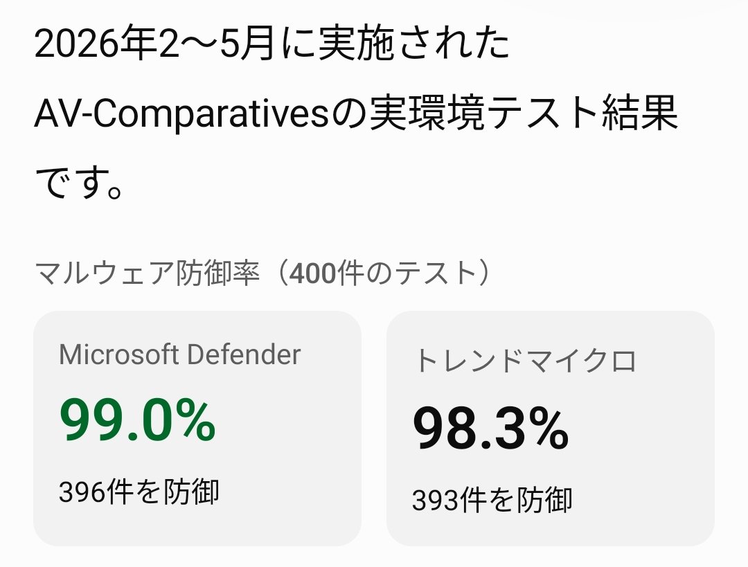 fuwaccho_www's tweet photo. 昨今の個人情報漏洩が起因してるか分からないけどトレンドマイクロの株価が上がっている

大事なのはウイルス検出だけでなく、人間の判断ミスやアカウント乗っ取りによる被害を防ぐこと

それでも有料ソフトを入れれば安心と考える情弱は多い

Windows標準のDefenderでも防御性能はご覧の通り https://t.co/7CVq03OMbW