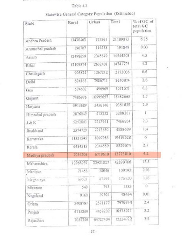 SandeepBaghel_'s tweet photo. OBC को भाजपा ने सिर्फ़ दरी बिछाने के लिए रखा है,
OBC के पीठ में छुरा घोंपा गया है,
अब ब्राह्मण बनिया लोग कहानी बना रहे हैं कि इसमें ST लोग याचिका लेकर कोर्ट गए थे, सब खेल समझ रहे हैं ।
#OBCReservationMP https://t.co/89diYgqefC