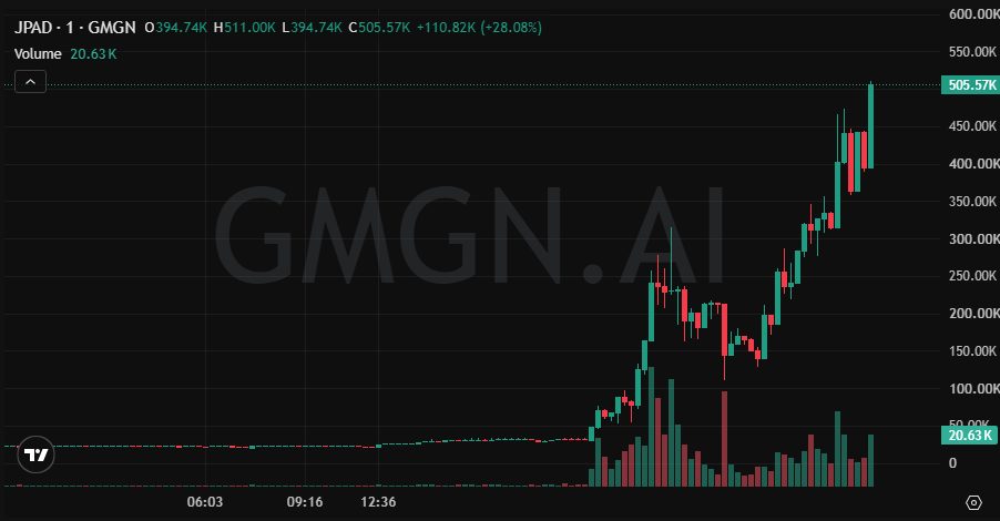 Bitkesh2's tweet photo. Momentum hot — solana:4mbPZzDCWXvTCJbscMWeDD7TT1pra9mkZHGaBxc2jupx 8X

MC: 59K → 479K

Only the brave ride this wave

barely 40m for all of this

4mbPZzDCWXvTCJbscMWeDD7TT1pra9mkZHGaBxc2jupx https://t.co/mj4hLo5LRH