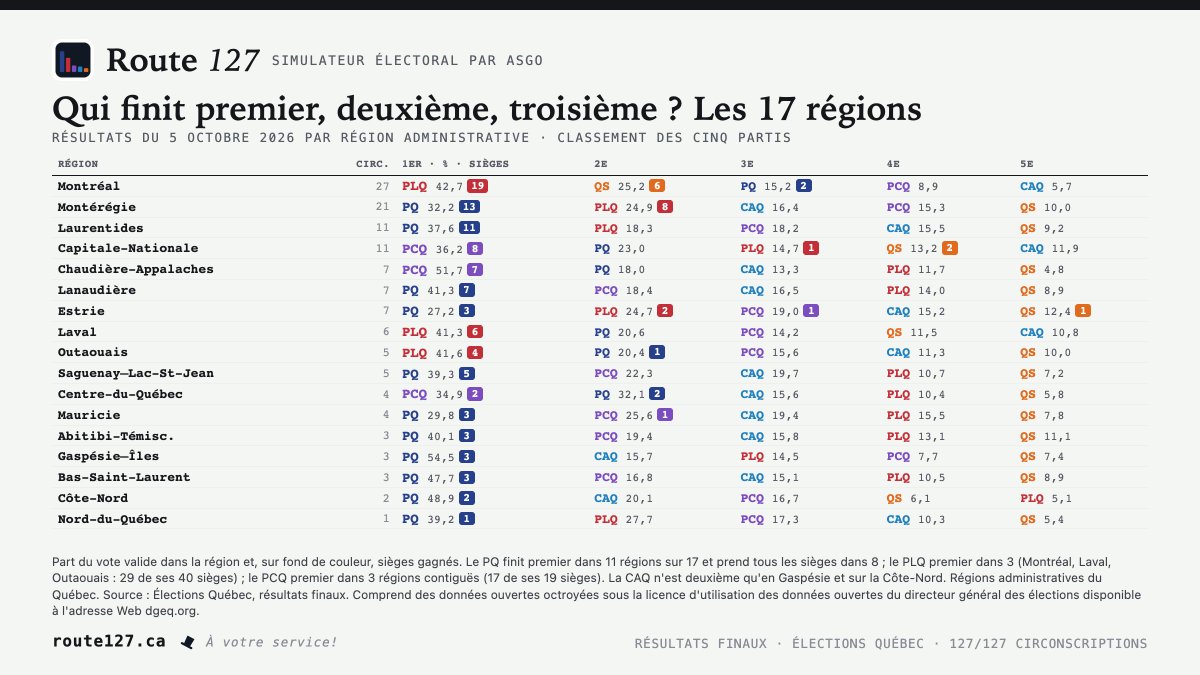 Robert_Deragon's tweet photo. Le Parti Québécois a terminé 1er ou 2e dans toutes les régions, sauf une. https://t.co/C661DxhrYz