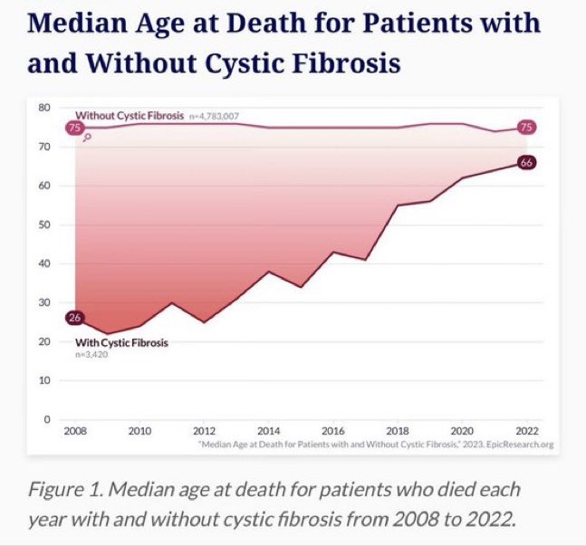 DrNeilStone's tweet photo. YOU LOVE TO SEE IT 

Life  expectancy for people with cystic fibrosis going up and up and up and uo

That's what REAL science does.

😍 https://t.co/SSpFuikSs7