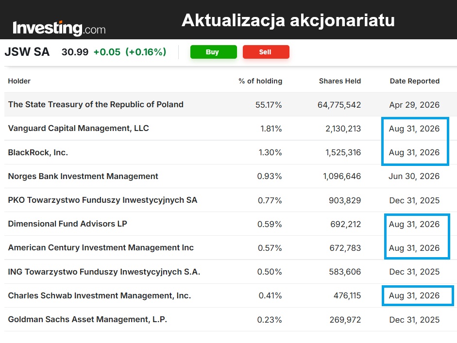 GPW_Trader2022's tweet photo. Najnowsze dane o pozycjach dużych inwestorów na JSW⚒️. Nie tylko największy  🇳🇴Norweski fundusz majątkowy zwiększył pozycje.

https://t.co/sxhTkrIl7u https://t.co/bVWthy9SnE