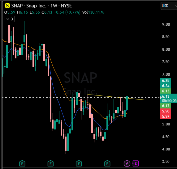 SteakTradess's tweet photo. $SNAP Weekly breakout https://t.co/k6KFHp6lcY