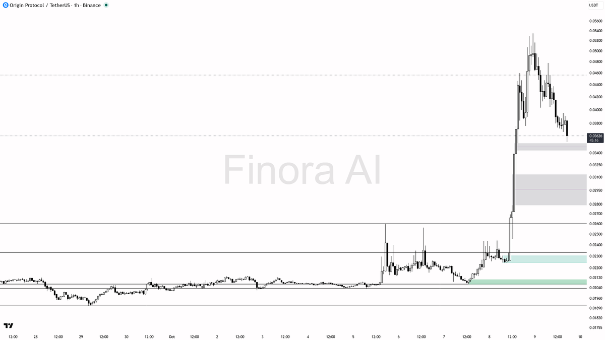 ⚠️ $OGN slips 4.2% on volume spike 1.8x—trap or just noise in this downtrend?

- my bias is still bearish here after the -4.2% dump and elevated volume, as the 