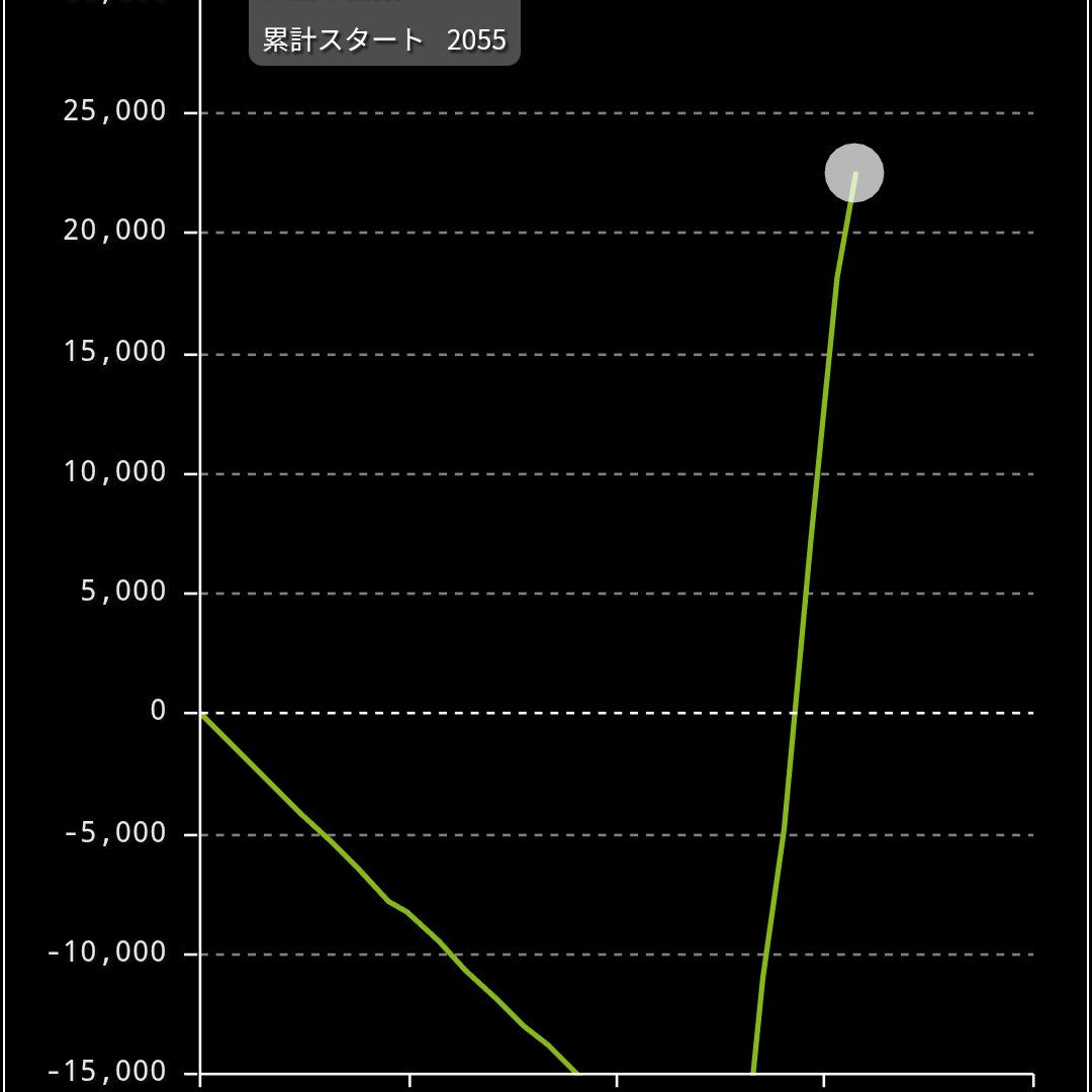 tohoSakata's tweet photo. 昨日負けた（-20000発）アサルトリリィは、あの後
44000発近く出されてました…！

後任者やるなッ…！！
あんたがリリィや🖐️

🥲 https://t.co/vBZw68ntNh