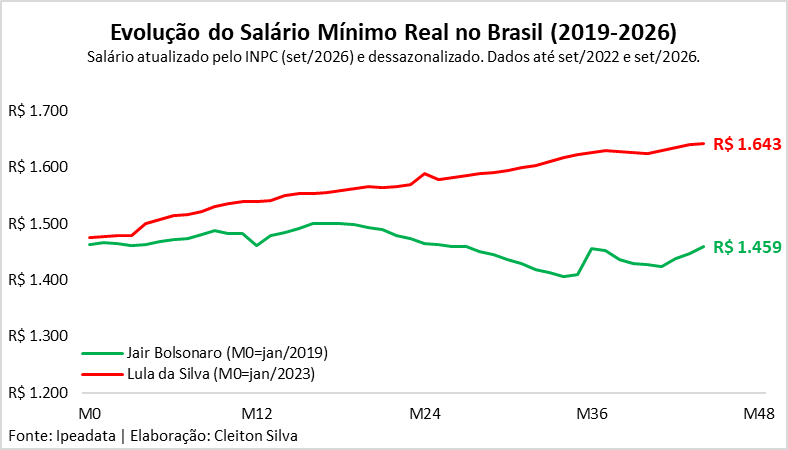 Cleiton_CSJ's tweet photo. Salário mínimo real: +11,3% no governo Lula; −0,3% no governo Bolsonaro. Dados até setembro de 2022 e setembro de 2026.

Atualizei a série com o INPC divulgado hoje e ajustei os dados pela sazonalidade.

A diferença chama atenção. Mas quem ganha e quem perde quando o salário mínimo cresce menos que a inflação? O impacto vai além do poder de compra do trabalhador: afeta o consumo das famílias, a distribuição de renda, as contas públicas e os custos das empresas.

A escolha de quem ganha e quem perde é fundamentalmente determinada pela política.