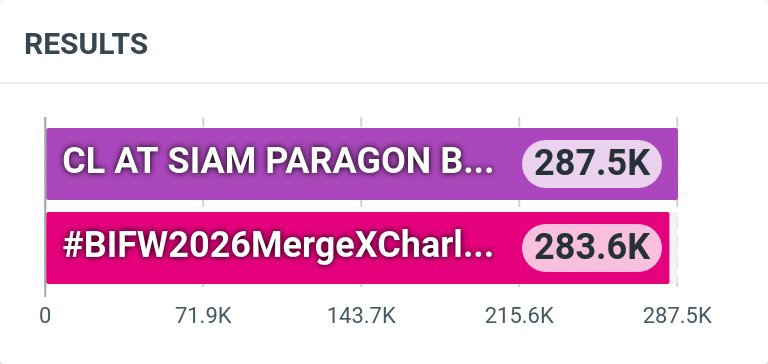TrendForCL21's tweet photo. 📊 Total update | 21:10 

#️⃣ #BIFW2026MergeXCharlotte
              🟰 287K posts

🔑  CL AT SIAM PARAGON BIFW26
              🟰 283K posts

#ชาล็อตออสติน #CharlotteAustin
@itscharlotty https://t.co/JwT7DshfEX