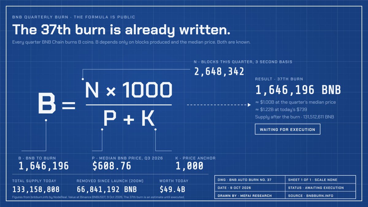 MetaFinancialAI's tweet photo. The 37th BNB burn is already written.

The formula is public: B = N × 1000 / (P + K)
N = 2,648,342 blocks this quarter
P = $608.76, median BNB price
K = 1,000

B = 1,646,196 BNB. About $1.0B at the quarter’s median price, $1.22B at today’s.

Now it only has to execute. 🔥 https://t.co/Ke05bDUFAk