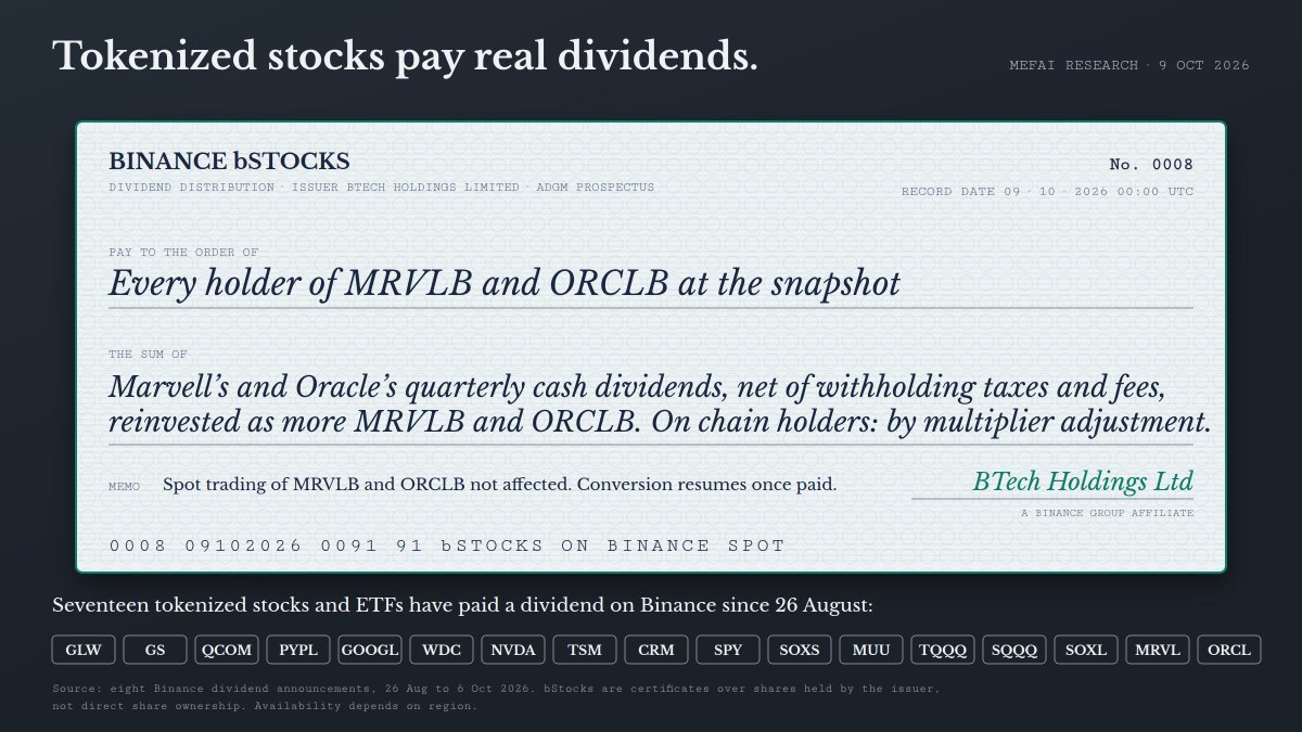 MetaFinancialAI's tweet photo. Tokenized stocks on Binance pay real dividends.

Holders of MRVLB and ORCLB at today’s 00:00 UTC snapshot get the Marvell and Oracle dividends, reinvested as more bStocks. On chain holders: via a multiplier.

17 stocks and ETFs have paid since 26 August. 91 bStocks on spot. https://t.co/CHQdyou4oQ