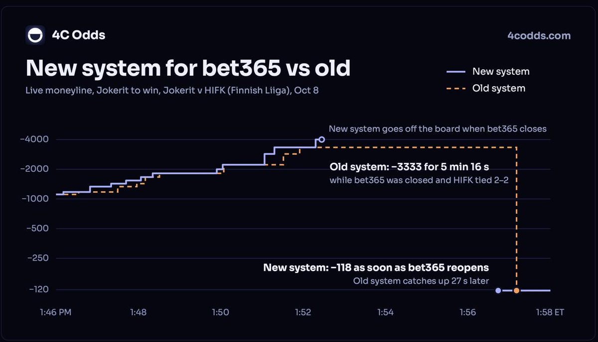 4codds's tweet photo. You almost made it to another weekend!

We have a huge update to our Bet365 feed: no more hanging lines while off the board and much faster odds updates. 

We keep updating the feeds daily to bring you the best oddscreen experience possible! https://t.co/yvomDVwbse