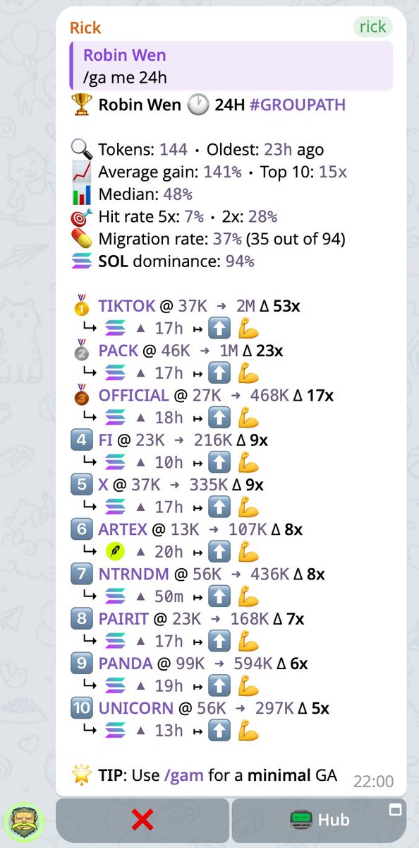 dbarobin's tweet photo. Day 309 of 2040 Hub.

Solid day. I caught $TIKTOK (37K, ATH 2M, 53.00x), $PACK (46K, ATH 1M, 23.00x), $OFFICIAL (27K, ATH 468K, 17.00x), $FI (23K, ATH 216K, 9.00x), $X (37K, ATH 335K, 9.00x), $ARTEX (13K, ATH 107K, 8.00x), solana:NTRNDMqQSiwEC2jJs3wJiZS6bpGYQJtMNQJgiX3WyV6 (56K, ATH 436K, 8.00x), $PAIRIT (23K, ATH 168K, 7.00x), $PANDA (99K, ATH 594K, 6.00x), and $UNICORN (56K, ATH 297K, 5.00x).

The signal bot caught solana:Y9ccqrALa5Yr3Bxzv8NQe37KP1Yy9uTCSJuap4Cpump (11.44K, ATH 935.60K, 81.80x), $TikTok (33.07K, ATH 2.14M, 64.80x), solana:DZQbBPFpTeeyGyvCwXxYQDZFGGHad2bY6sWZuviuX8MN (15.17K, ATH 923.60K, 60.87x), $Instagram (113.71K, ATH 5.38M, 47.27x), solana:H72pex1VtfY2M7v2Tfk9D9PgvCocRuFN3owCveERSa4s (14.02K, ATH 637.03K, 45.43x), $QI (39.09K, ATH 1.69M, 43.29x), $OP_CAT (15.09K, ATH 644.43K, 42.70x), $AURA (19.88K, ATH 762.26K, 38.34x), $COIN (21.01K, ATH 790.62K, 37.63x), and solana:4mbPZzDCWXvTCJbscMWeDD7TT1pra9mkZHGaBxc2jupx (15.80K, ATH 473.39K, 29.96x).

No new members joined the 2040 Hub today — it remains at 112.

The market was decent today. solana:7K52aYQW9rWGjwZmQ7o2d1P6E7bji6hSMsqaLy5EcxLh hit a new ATH, and a bunch of new launches are popping up around the quantum narrative.

Early Memecoin Intelligence Platform. Try it now: https://t.co/FONJQVZma0

Come print money with us. Mint here: https://t.co/ARrKSvMc6t