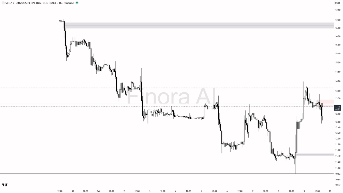 🔍 $SECZ up 9.9% in 24h but volume says this pump might just be noise—bearish structure intact 🧵👇 
 [📷](https://pbs.twimg.com/media/HUMeCo8WoAAD1tD.png) http