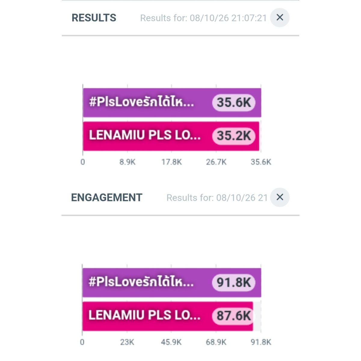 trendlmneverdie's tweet photo. Update เวลา 9.00 PM.

LENAMIU PLS LOVE EP5
Results : 35.2K
Engagement : 87.6K

#PlsLoveรักได้ไหมEP5 
Results : 35.6K
Engagement : 91.8K

#LenaMiu #ลีน่าหมิว https://t.co/gbBXSW1Bwe