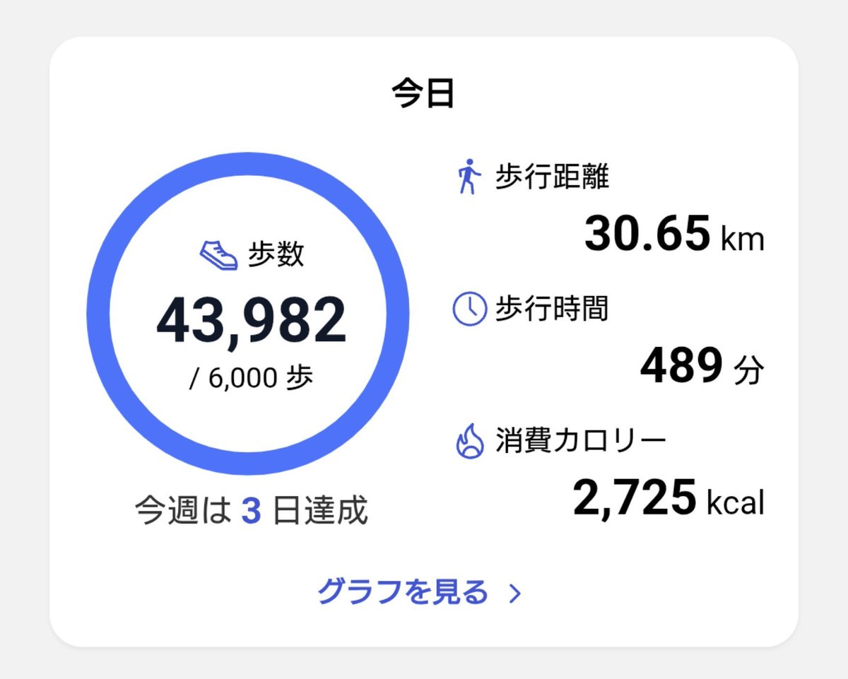 juncwub's tweet photo. 今電車の中で、最寄り駅から家までまだ2000歩位歩かないといけないのに、
休職中で暇を持て余して散歩していたら、���つの間にか30kmを超えていたらしい。 https://t.co/xpTBHtSBVS