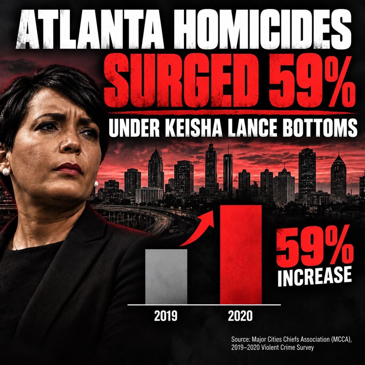 FreedomCaucusGA's tweet photo. 🚨 FAILED MAYOR: Atlanta Homicides Surged Under Keisha Lance Bottoms

According to data from the Major Cities Chiefs Association, Atlanta homicides increased by 59% from 2019 to 2020, during Keisha Lance Bottoms’ tenure as mayor.

Even if we compare this to other blue cities, homicides increased approximately 33% across the other major cities surveyed, notably less than homicides in Atlanta, which was run by Keisha Lance Bottoms.

Aggravated assaults also increased 15% in Atlanta.

More than 200 Atlanta police officers reportedly quit during 2020, because she wouldn’t support them nor let them do their jobs.

These figures demonstrate that Keisha Lance Bottoms’ leadership makes her constituents less safe.

A failed Mayor will only make for a failed Governor.