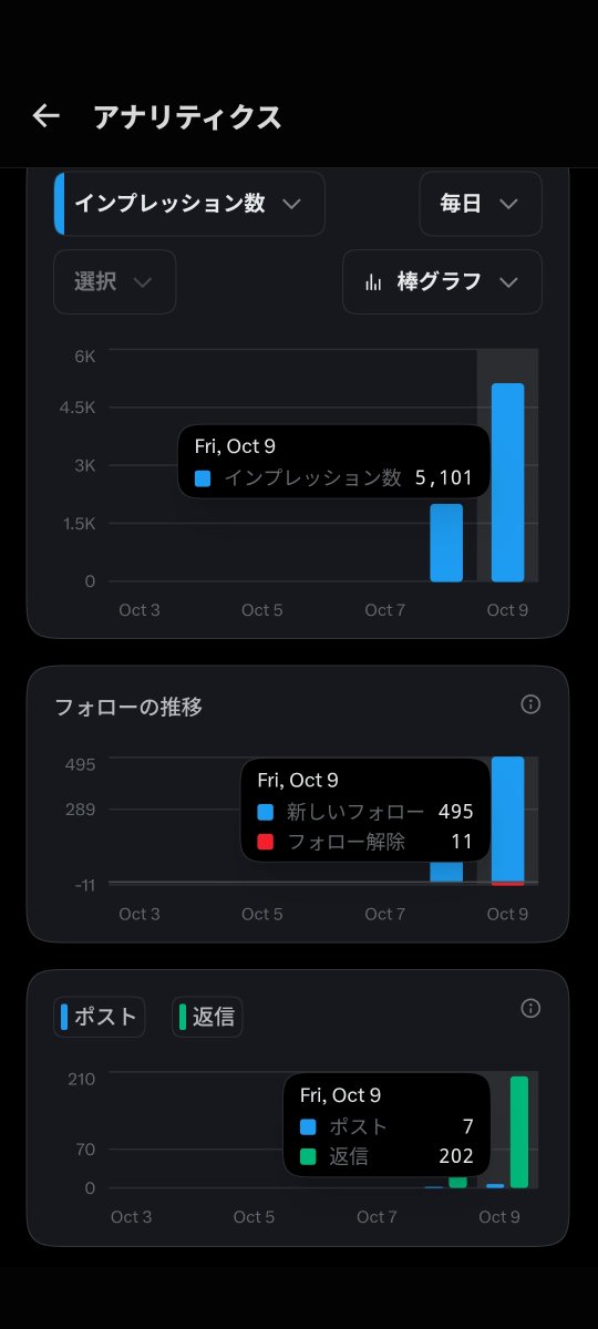 SESDevSupport's tweet photo. 24時間とちょっと
寝たり、仕事したり、飲んだり

そんなか、こんなにも沢山の皆さんにフォロー頂き感謝です🙇🙇

まずは、皆さんに知っていただき
新しいサービス開発に繋げたいと思います。
（アイディアはあります！！）

若輩者ですか何卒よろしくお願いします🙏

本日はこれで寝ます。おやすみなさい✨