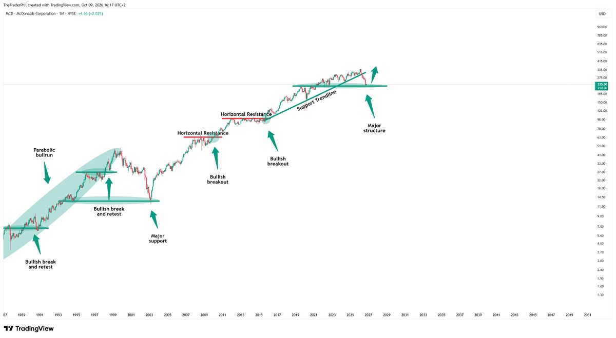 TheTraderPhil's tweet photo. This ONE #swingtrade will create #millionaires soon👇

For over fourty years, $MCD has been trading in a super strong #uptrend, rallying over +10,000% in total.

And with the recent -30% #correction, $MCD is now testing some major higher timeframe #support levels!

#LONGTERMVISION