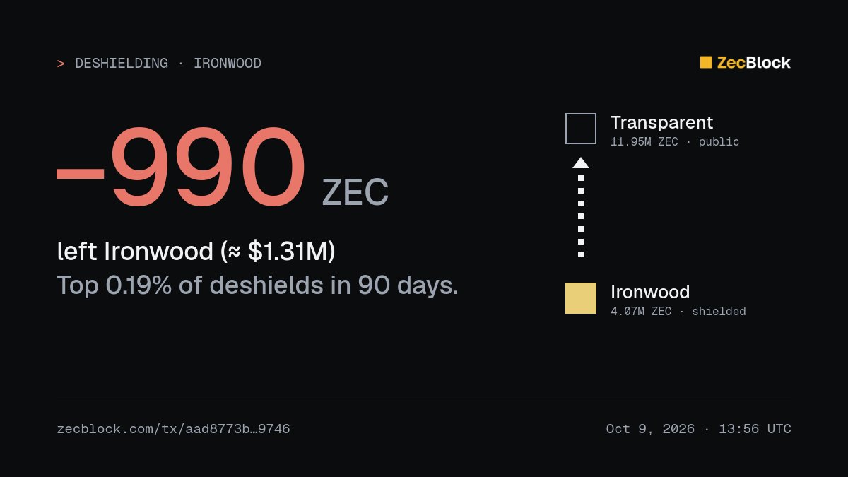 zecblock_bot's tweet photo. 🟨 990 ZEC ($1.31M) just left Ironwood.

One of the largest 0.19% of deshielding transactions in 90 days. Ironwood now holds 4.07M ZEC.

https://t.co/6EzVxTDncz https://t.co/9xqnGRO6ct