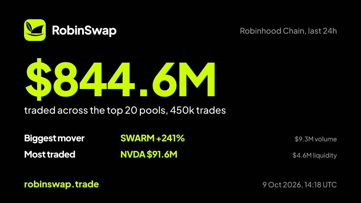 robinswaptrade's tweet photo. $844.6M traded on Robinhood Chain in the last 24h across the top 20 pools, 450k trades. Biggest mover: $SWARM +241%. Most traded token: NVDA $91.6M.

#RobinhoodChain https://t.co/LGCxGsHK0F