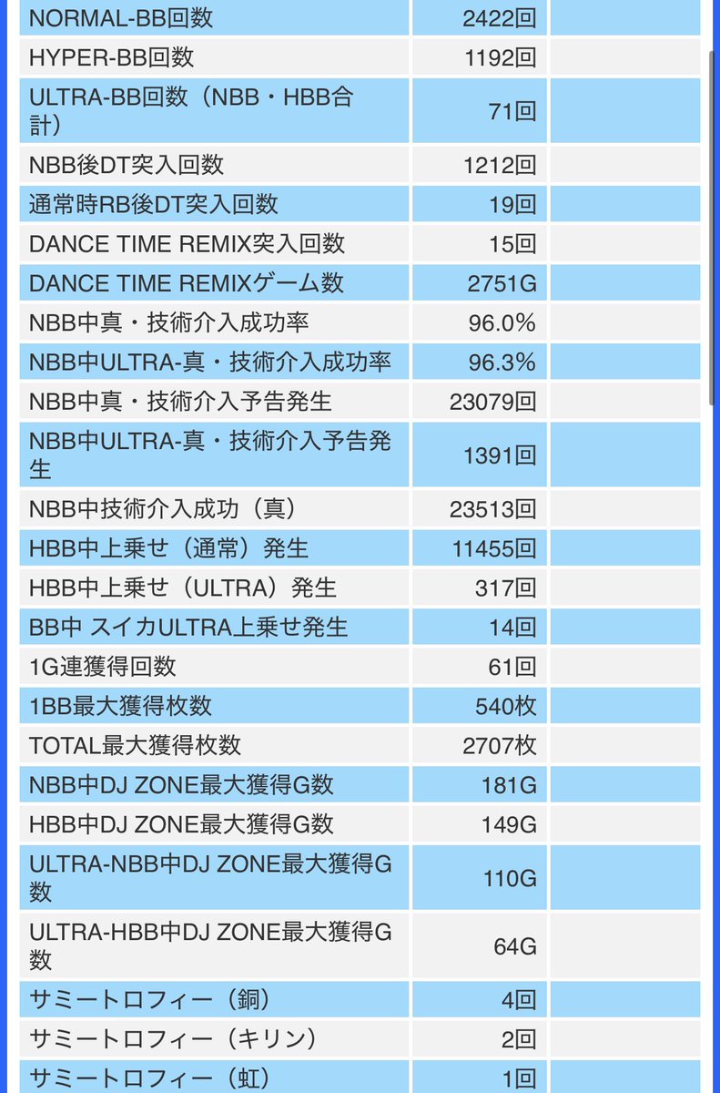 kose_0429's tweet photo. しごおわウルリミを少々回して-18枚
ピッタリ100万ゲーム到達！

最高差枚+6,131枚（投資92枚）
最低差枚-7,010枚（投資7,544枚）
総差枚+139,333枚

ただのヒキヅヨですね…
これからも撤去までよろしく頼みます！

#日頃の行い ？ https://t.co/fO7Oy1SEst