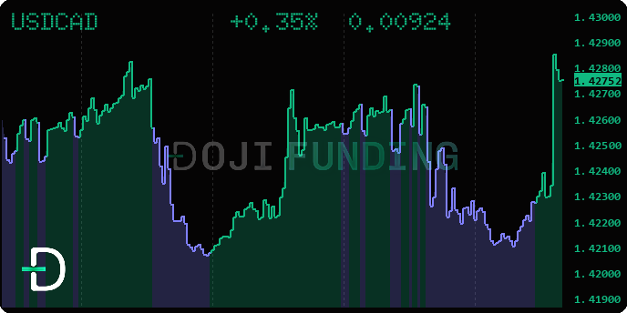 DojiFunding's tweet photo. USDCAD Straight up in the Employment Change &amp; Unemployment Rate Canadian announcement, more than one and a half times its daily potential https://t.co/NX7eSHLjx3