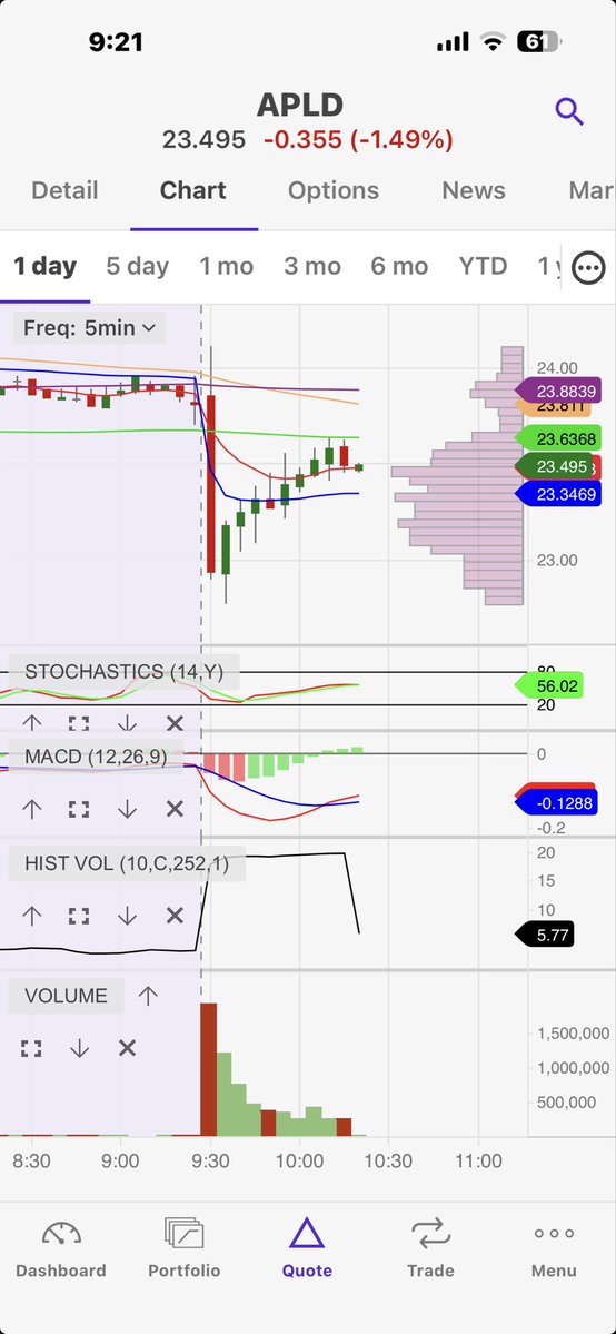 EricHoman1's tweet photo. Although #MSTR had a huge bounce up after gap filled down, but #APLD pricing is more of a whimper; rejecting near that moving average in green. https://t.co/9mqA2Hjgzq