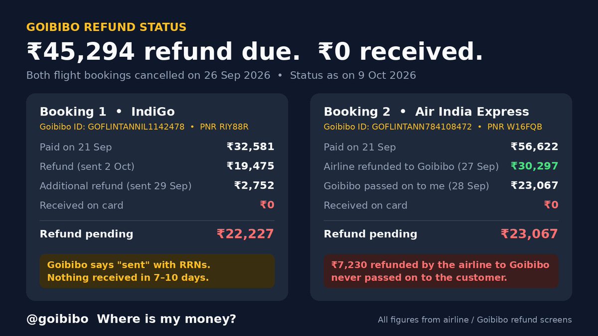 CryptooPython's tweet photo. @goibibo you fraudsters. https://t.co/dZUbf3Mz5C