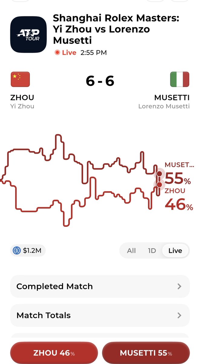 CryptoMavka's tweet photo. $1.2M ON A 277. THIRD SET, 6-6.

Yi Zhou vs Lorenzo Musetti. Shanghai Masters. Live on @bagel_win.

Zhou won the first, 7–6 in a tiebreak. Musetti took the second, 6–3. Now the third is 6–6. Musetti already took a medical timeout.

The book just collapsed. Musetti was 74¢ at 6–5. At 6–6 he is 55¢. Zhou is 46¢. $1.2M on the match.

Zhou is 21, from Beijing, ranked 277. Wildcard. This week he already beat Bellucci in three sets.

Musetti started the year at No. 5. Injuries dragged him to 25. At the US Open he lost to a player outside the top 100.

Home crowd. One set each. A tiebreak is next.

Does the wildcard take it, or does the old No. 5 walk out of Shanghai?